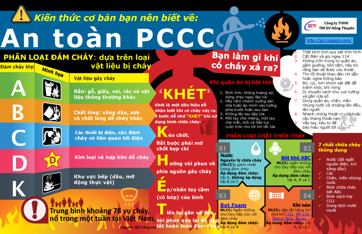 Kiến thức cơ bản về an toàn phòng cháy chữa cháy PCCC cho toàn dân